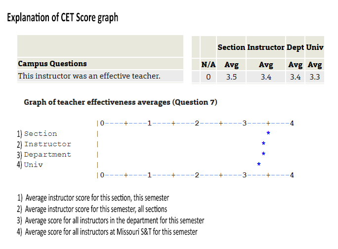 Explanation of graphs shown in legacy evaluation system